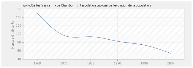 Le Chambon : Interpolation cubique de l'évolution de la population